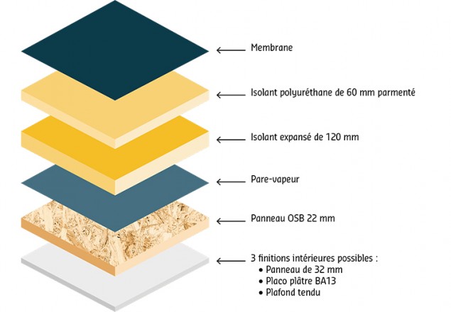 Composition de la toiture Esthète