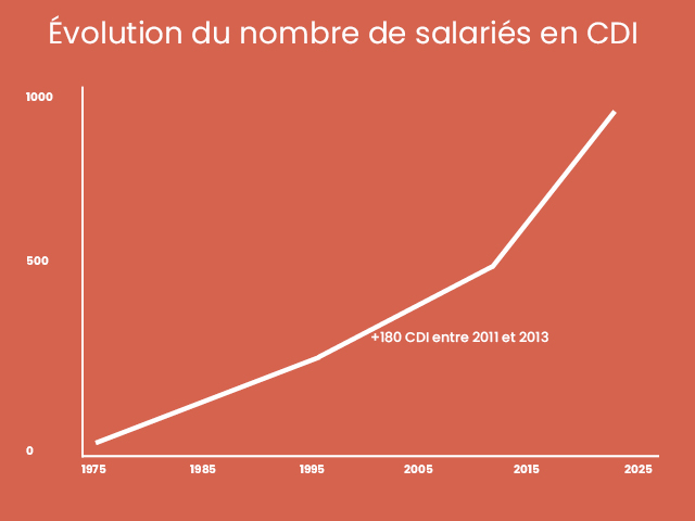 Des recrutements constants qui dynamisent le territoire
